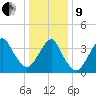 Long Branch tide chart for Sunday, January 9, 2022