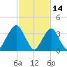Long Branch tide chart for Monday, February 14, 2022