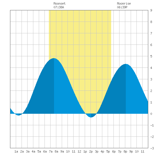 Long Branch tide chart for Thursday, February 17, 2022