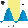 Long Branch tide chart for Tuesday, February 1, 2022
