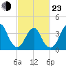 Long Branch tide chart for Wednesday, February 23, 2022
