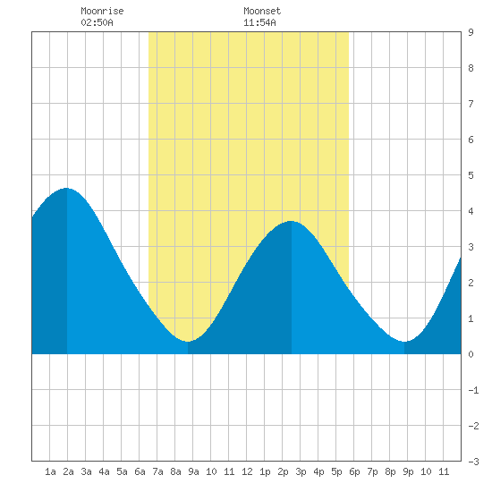 Long Branch tide chart for Friday, February 25, 2022