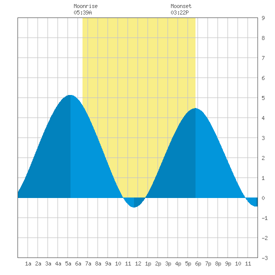 Long Branch tide chart for Monday, February 28, 2022