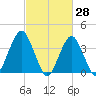 Long Branch tide chart for Monday, February 28, 2022