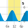 Long Branch tide chart for Saturday, February 5, 2022