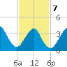 Long Branch tide chart for Monday, February 7, 2022