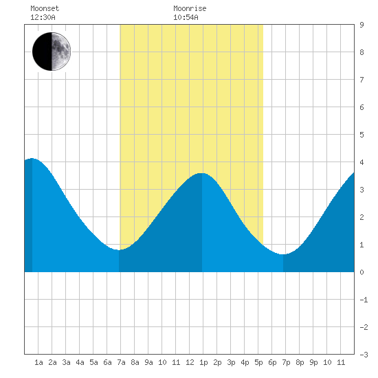 Long Branch tide chart for Tuesday, February 8, 2022