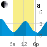 Long Branch tide chart for Tuesday, February 8, 2022