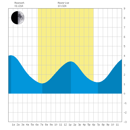 Long Branch tide chart for Thursday, March 10, 2022