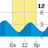 Long Branch tide chart for Saturday, March 12, 2022