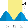 Long Branch tide chart for Monday, March 14, 2022