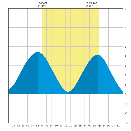 Long Branch tide chart for Tuesday, March 15, 2022