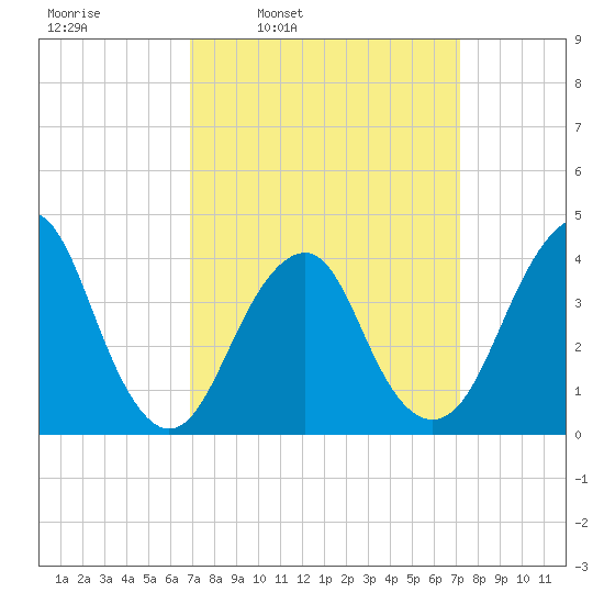 Long Branch tide chart for Wednesday, March 23, 2022