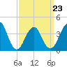 Long Branch tide chart for Wednesday, March 23, 2022