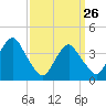 Long Branch tide chart for Saturday, March 26, 2022