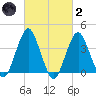 Long Branch tide chart for Wednesday, March 2, 2022