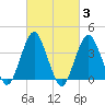 Long Branch tide chart for Thursday, March 3, 2022
