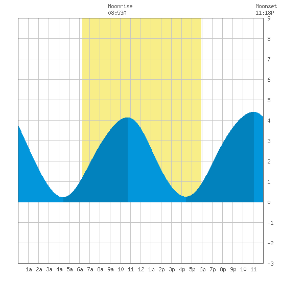 Long Branch tide chart for Monday, March 7, 2022