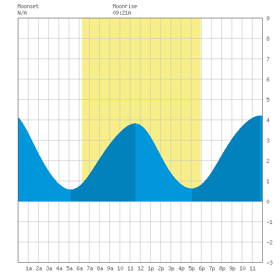 Long Branch tide chart for Tuesday, March 8, 2022