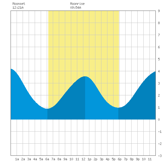Long Branch tide chart for Wednesday, March 9, 2022