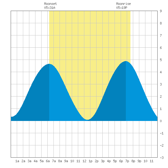 Long Branch tide chart for Thursday, April 14, 2022