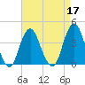 Long Branch tide chart for Sunday, April 17, 2022