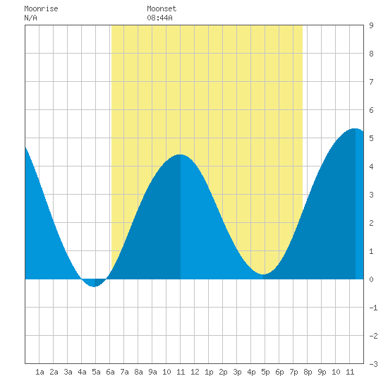 Long Branch tide chart for Wednesday, April 20, 2022