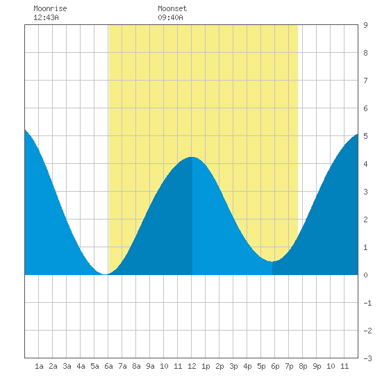 Long Branch tide chart for Thursday, April 21, 2022
