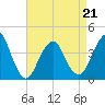 Long Branch tide chart for Thursday, April 21, 2022