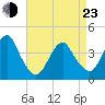 Long Branch tide chart for Saturday, April 23, 2022