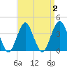 Long Branch tide chart for Saturday, April 2, 2022