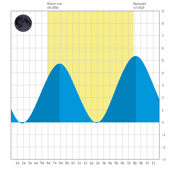 Long Branch tide chart for Saturday, April 30, 2022