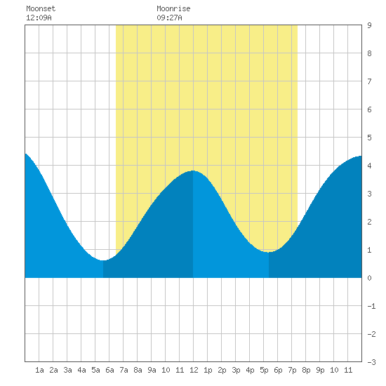 Long Branch tide chart for Wednesday, April 6, 2022