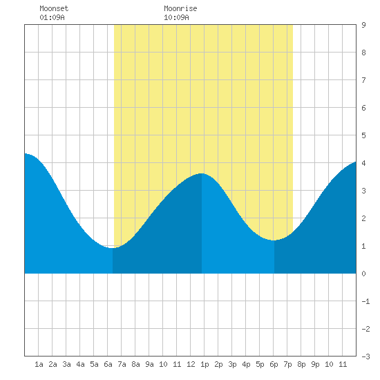 Long Branch tide chart for Thursday, April 7, 2022