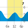 Long Branch tide chart for Thursday, April 7, 2022
