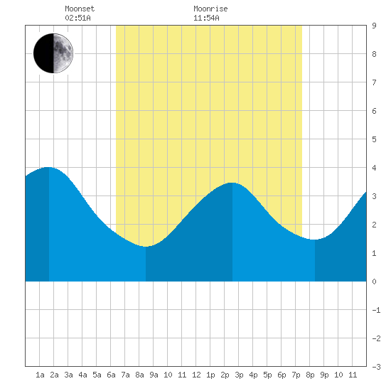 Long Branch tide chart for Saturday, April 9, 2022