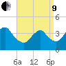Long Branch tide chart for Saturday, April 9, 2022