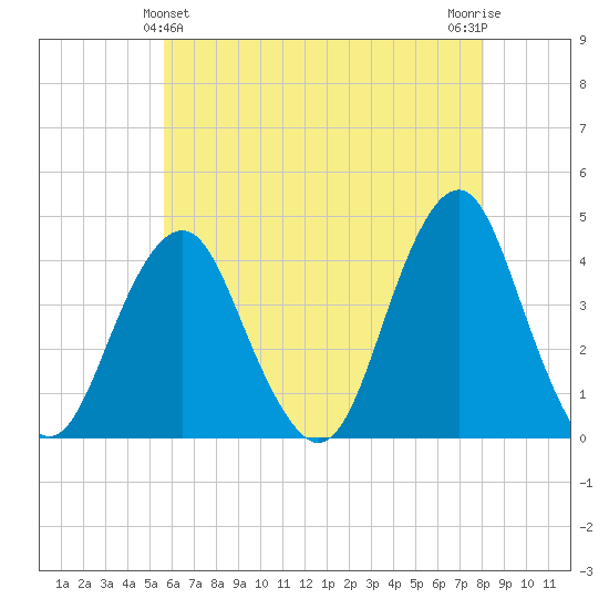 Long Branch tide chart for Saturday, May 14, 2022