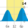 Long Branch tide chart for Saturday, May 14, 2022