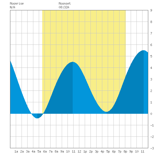 Long Branch tide chart for Thursday, May 19, 2022