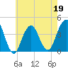 Long Branch tide chart for Thursday, May 19, 2022