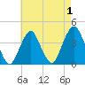 Long Branch tide chart for Sunday, May 1, 2022