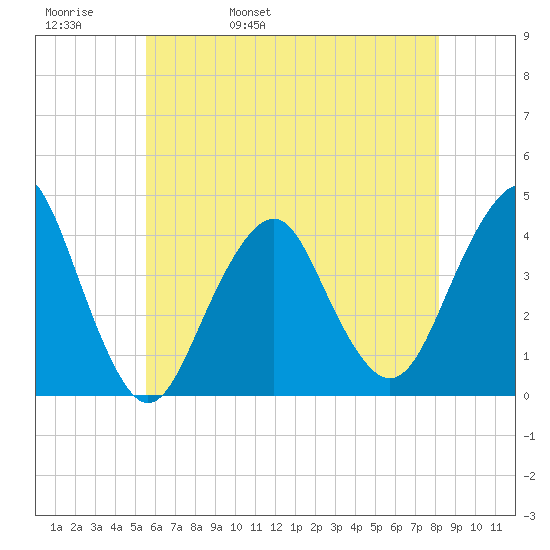 Long Branch tide chart for Friday, May 20, 2022