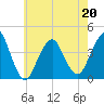 Long Branch tide chart for Friday, May 20, 2022