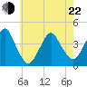 Long Branch tide chart for Sunday, May 22, 2022