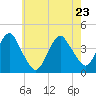 Long Branch tide chart for Monday, May 23, 2022