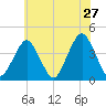 Long Branch tide chart for Friday, May 27, 2022