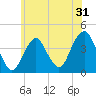 Long Branch tide chart for Tuesday, May 31, 2022