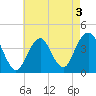 Long Branch tide chart for Tuesday, May 3, 2022