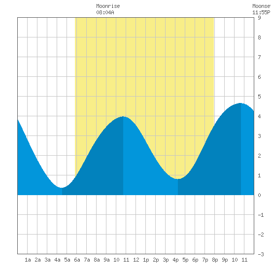 Long Branch tide chart for Wednesday, May 4, 2022